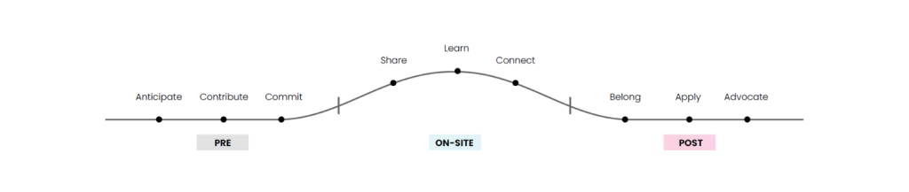 Attendee Journey