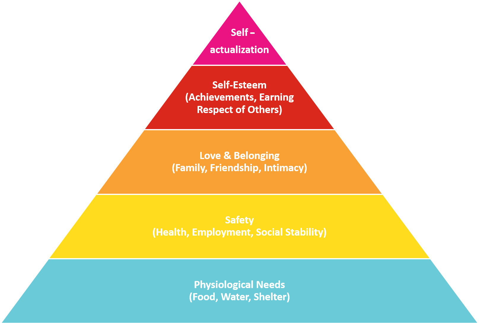 Maslow Chart