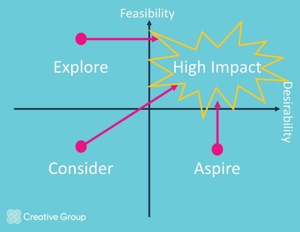 Feasibility/Desirability Grid